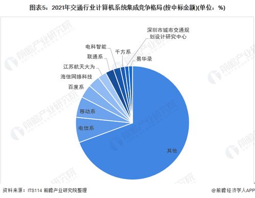 2022年中国计算机系统集成行业交通领域应用市场现状及竞争格局分析
