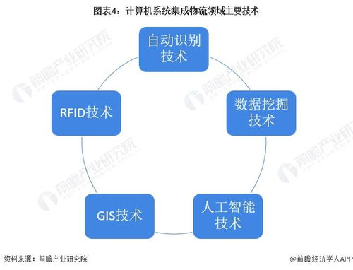 2022年中国计算机系统集成行业物流领域应用市场现状及发展趋势分析 系统集成让物流更智能