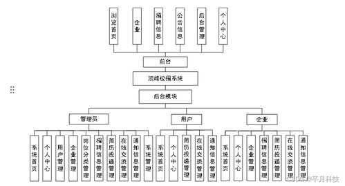基于SSM框架的顶峰校招系统设计与系统集成实现